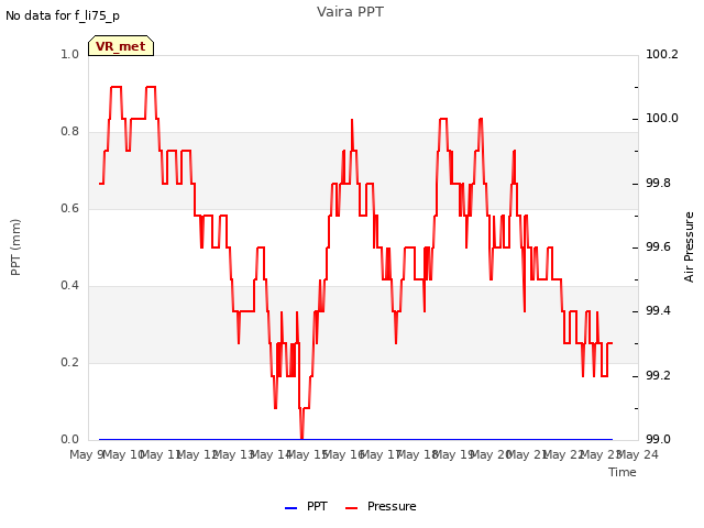 plot of Vaira PPT