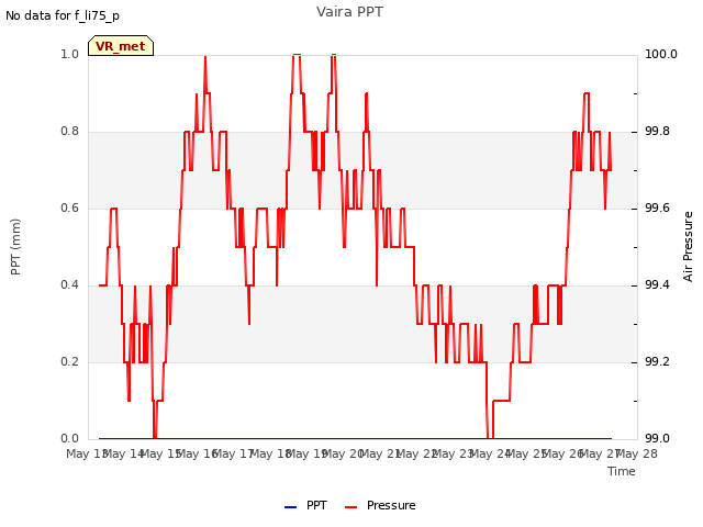 plot of Vaira PPT