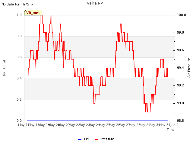 plot of Vaira PPT