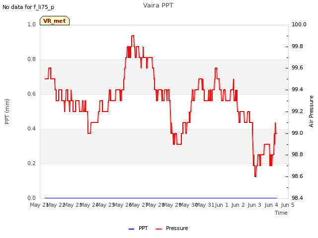 plot of Vaira PPT