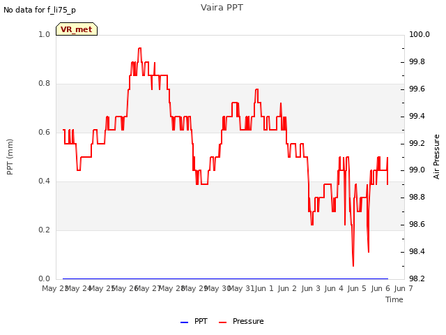 plot of Vaira PPT