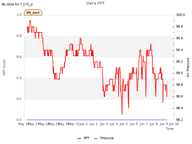 plot of Vaira PPT