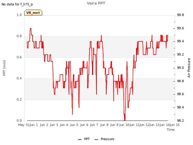 plot of Vaira PPT