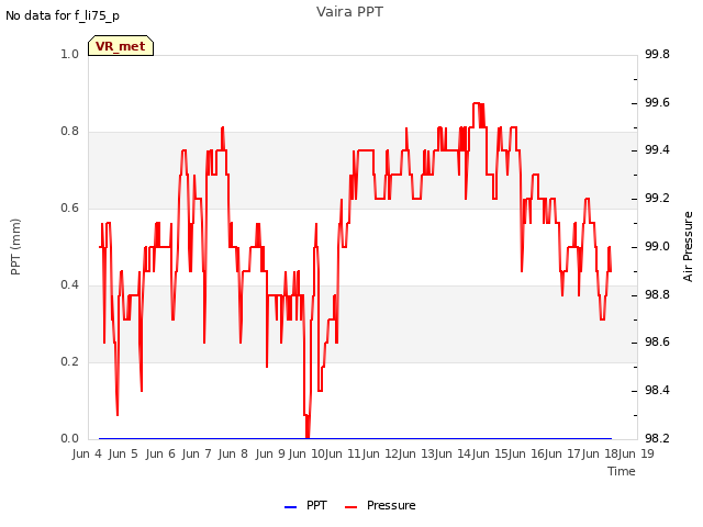 plot of Vaira PPT