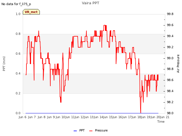 plot of Vaira PPT