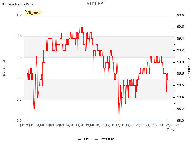 plot of Vaira PPT