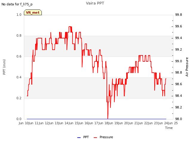 plot of Vaira PPT