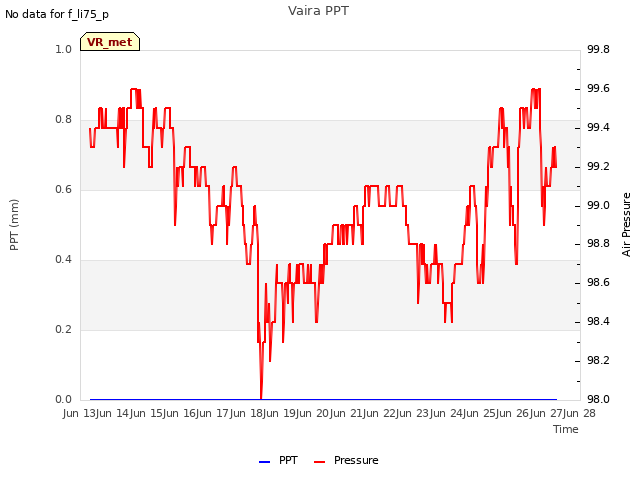 plot of Vaira PPT