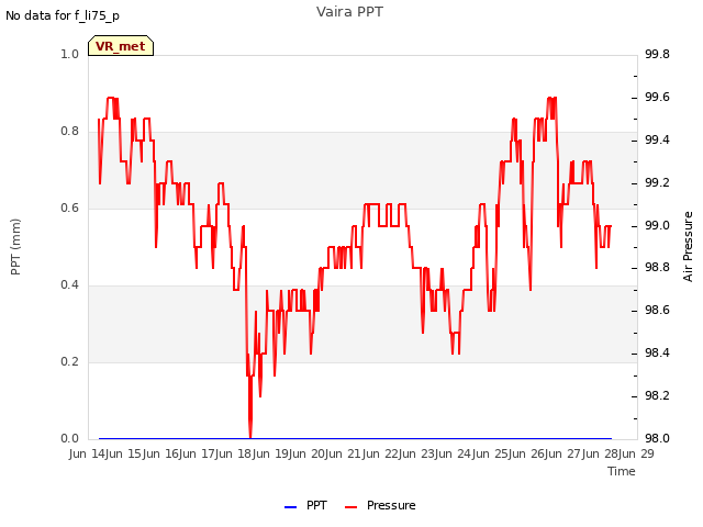 plot of Vaira PPT