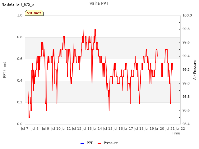 plot of Vaira PPT