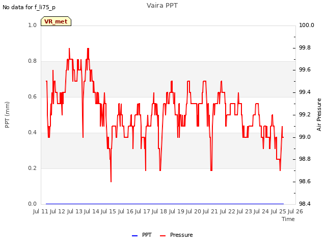 plot of Vaira PPT
