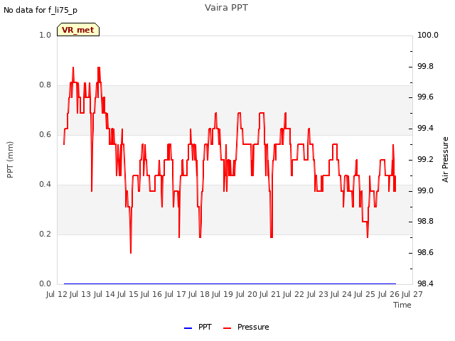 plot of Vaira PPT