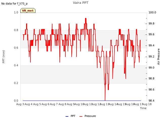 plot of Vaira PPT