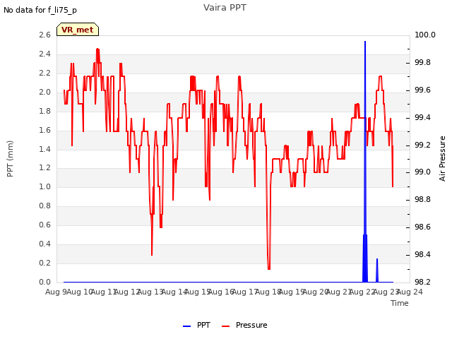 plot of Vaira PPT