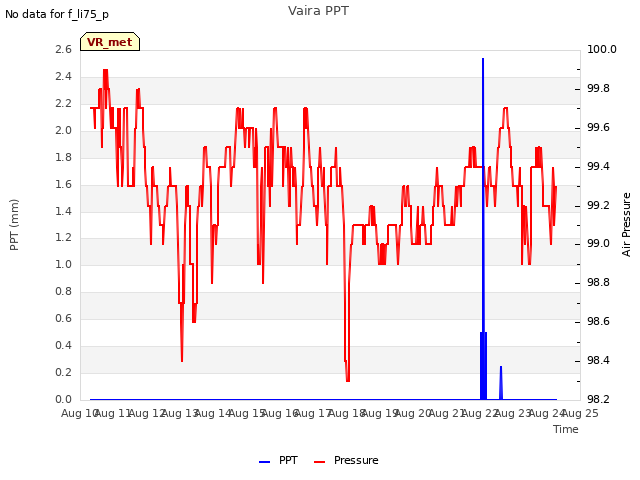 plot of Vaira PPT