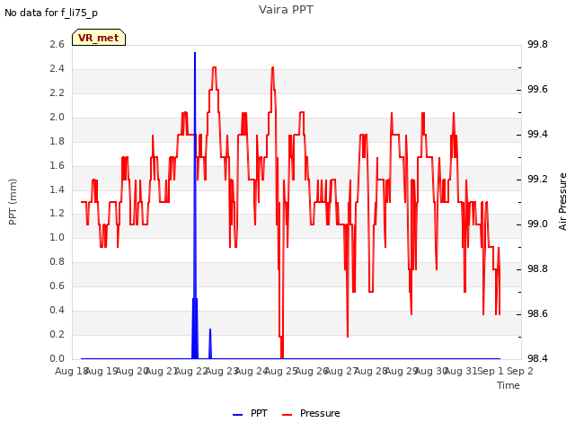 plot of Vaira PPT