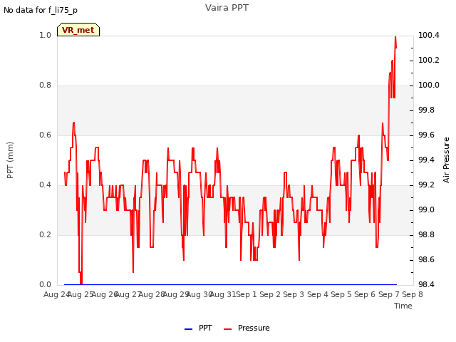 plot of Vaira PPT