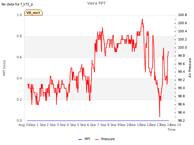 plot of Vaira PPT