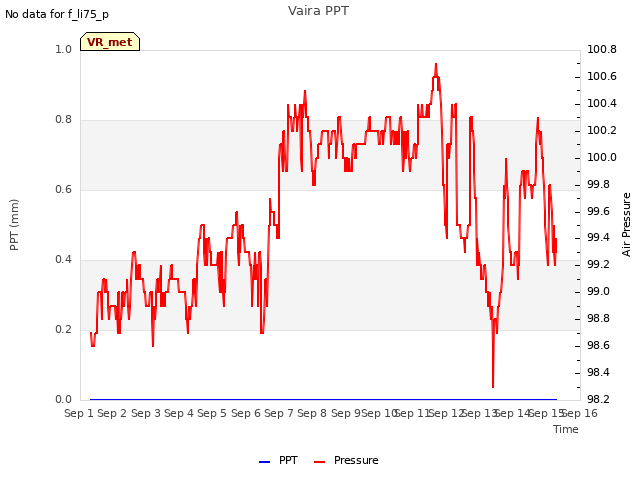 plot of Vaira PPT