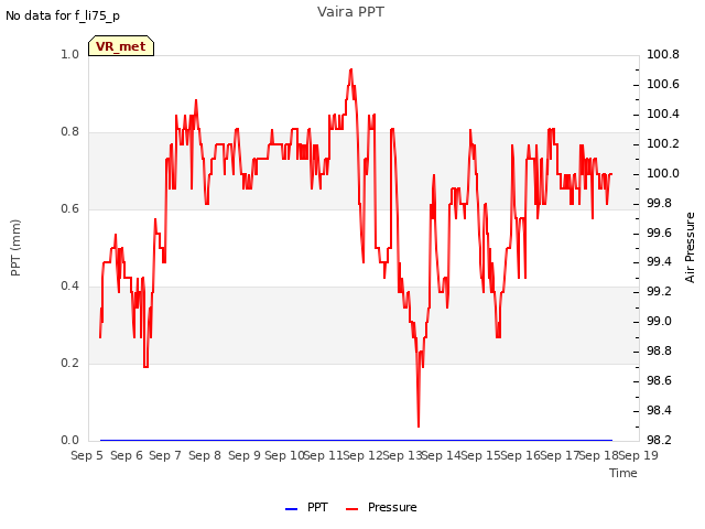 plot of Vaira PPT