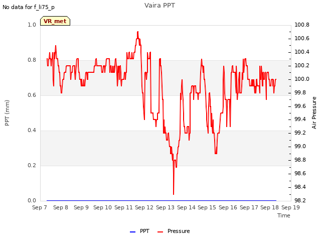 plot of Vaira PPT