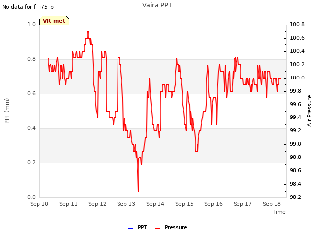 plot of Vaira PPT