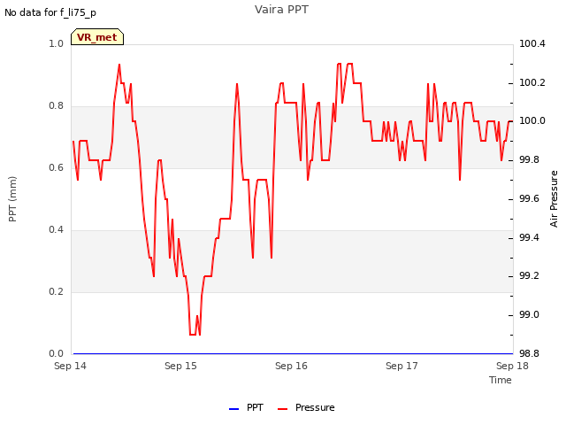 plot of Vaira PPT