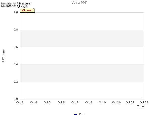 plot of Vaira PPT