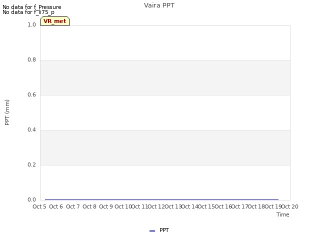 plot of Vaira PPT