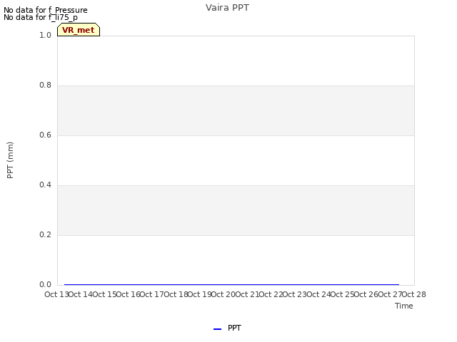 plot of Vaira PPT