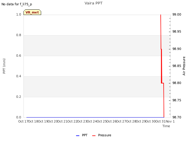 plot of Vaira PPT