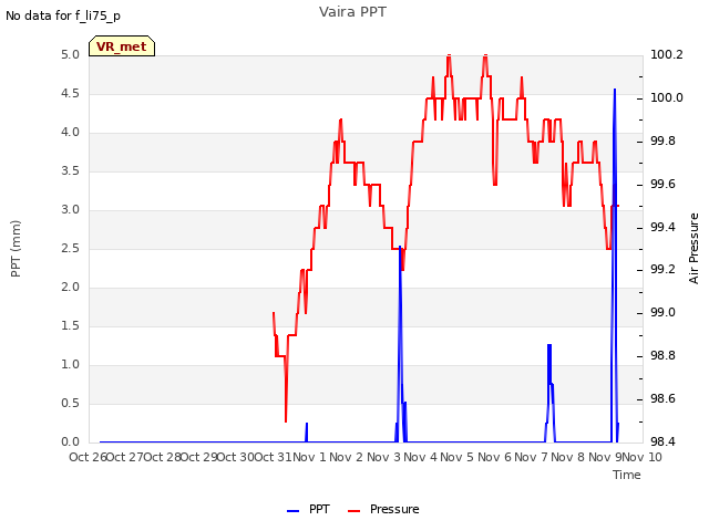 plot of Vaira PPT