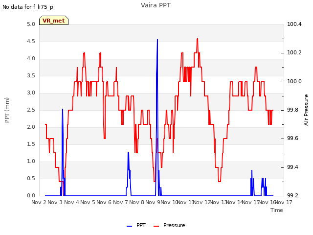 plot of Vaira PPT