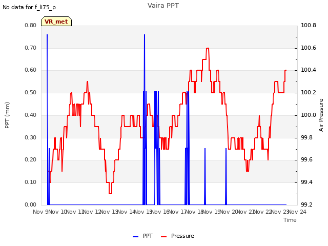 plot of Vaira PPT