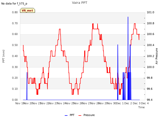 plot of Vaira PPT