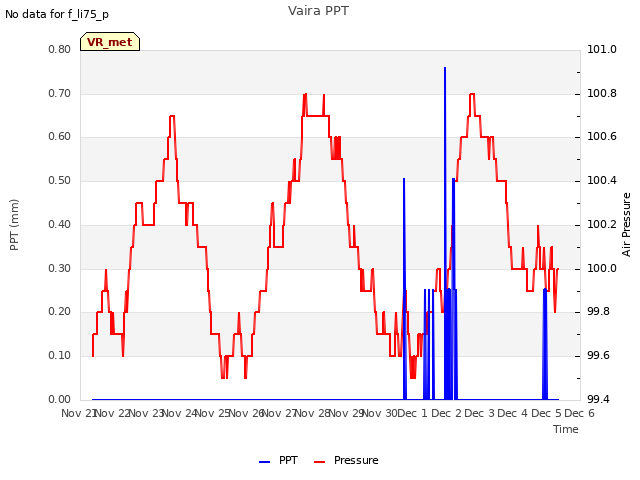 plot of Vaira PPT