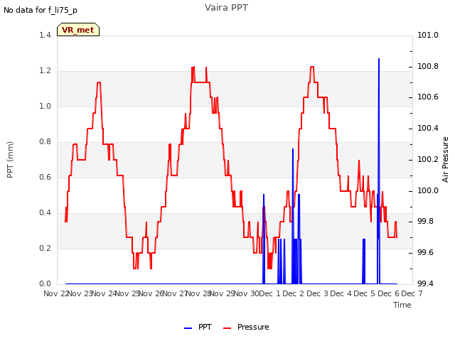 plot of Vaira PPT