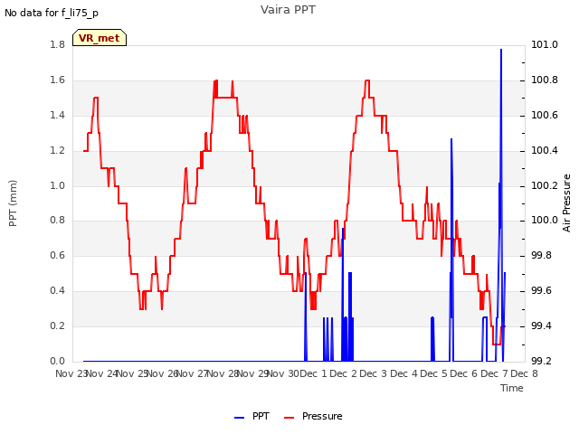 plot of Vaira PPT