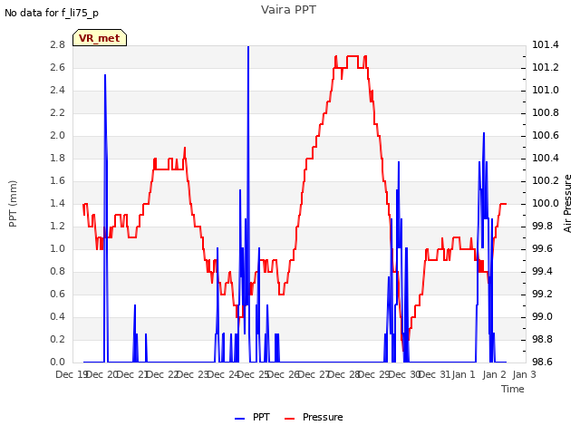 plot of Vaira PPT