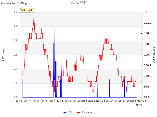 plot of Vaira PPT