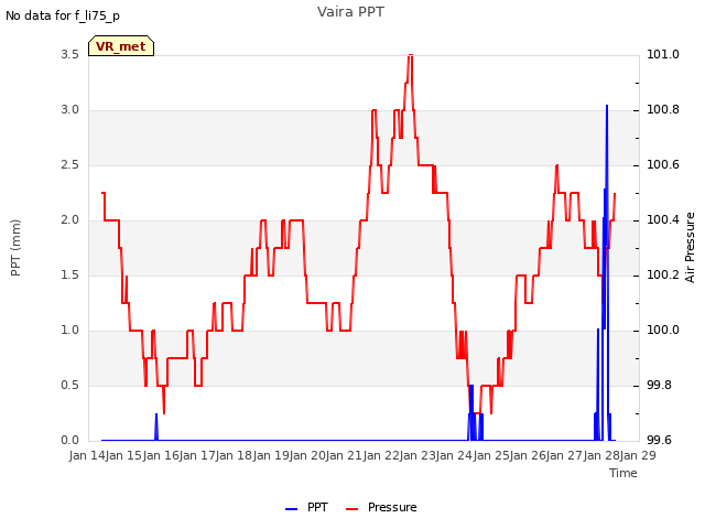 plot of Vaira PPT