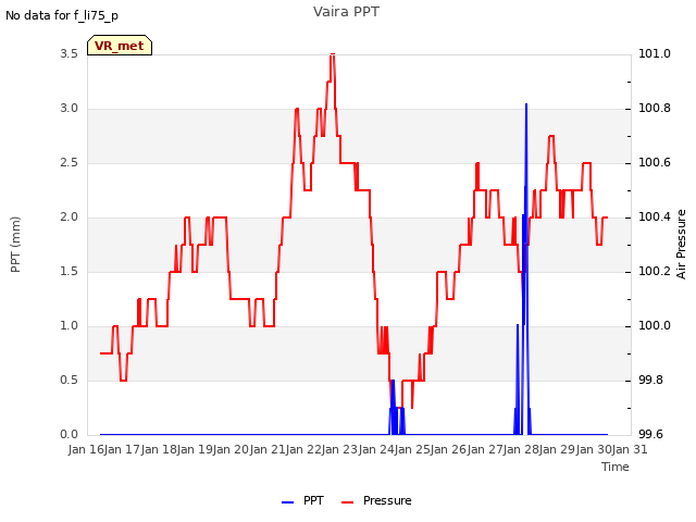 plot of Vaira PPT