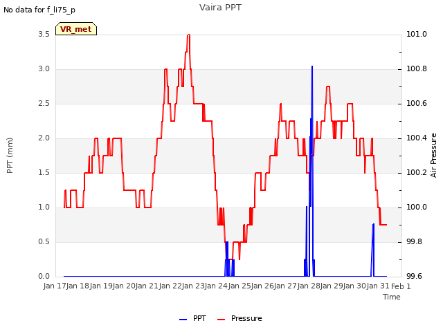 plot of Vaira PPT