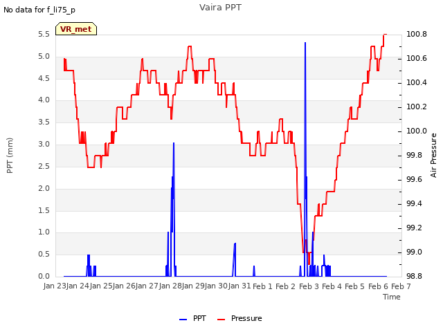 plot of Vaira PPT