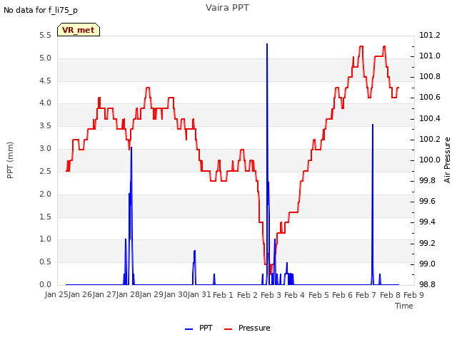 plot of Vaira PPT