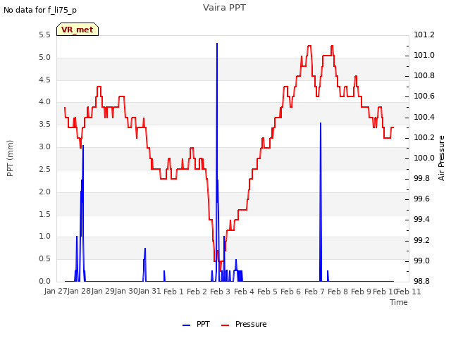 plot of Vaira PPT