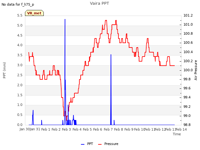 plot of Vaira PPT