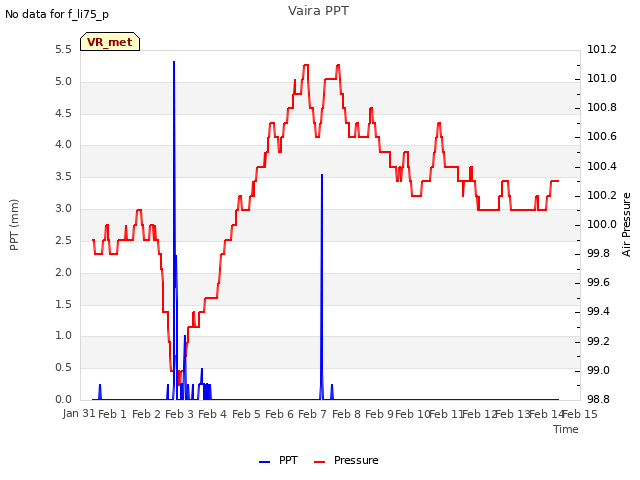 plot of Vaira PPT