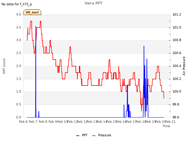 plot of Vaira PPT