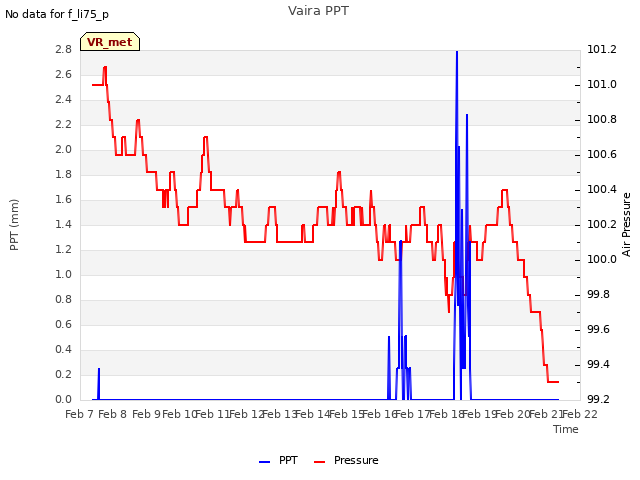 plot of Vaira PPT